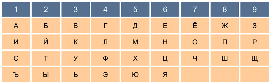 Таблица числовых значений букв